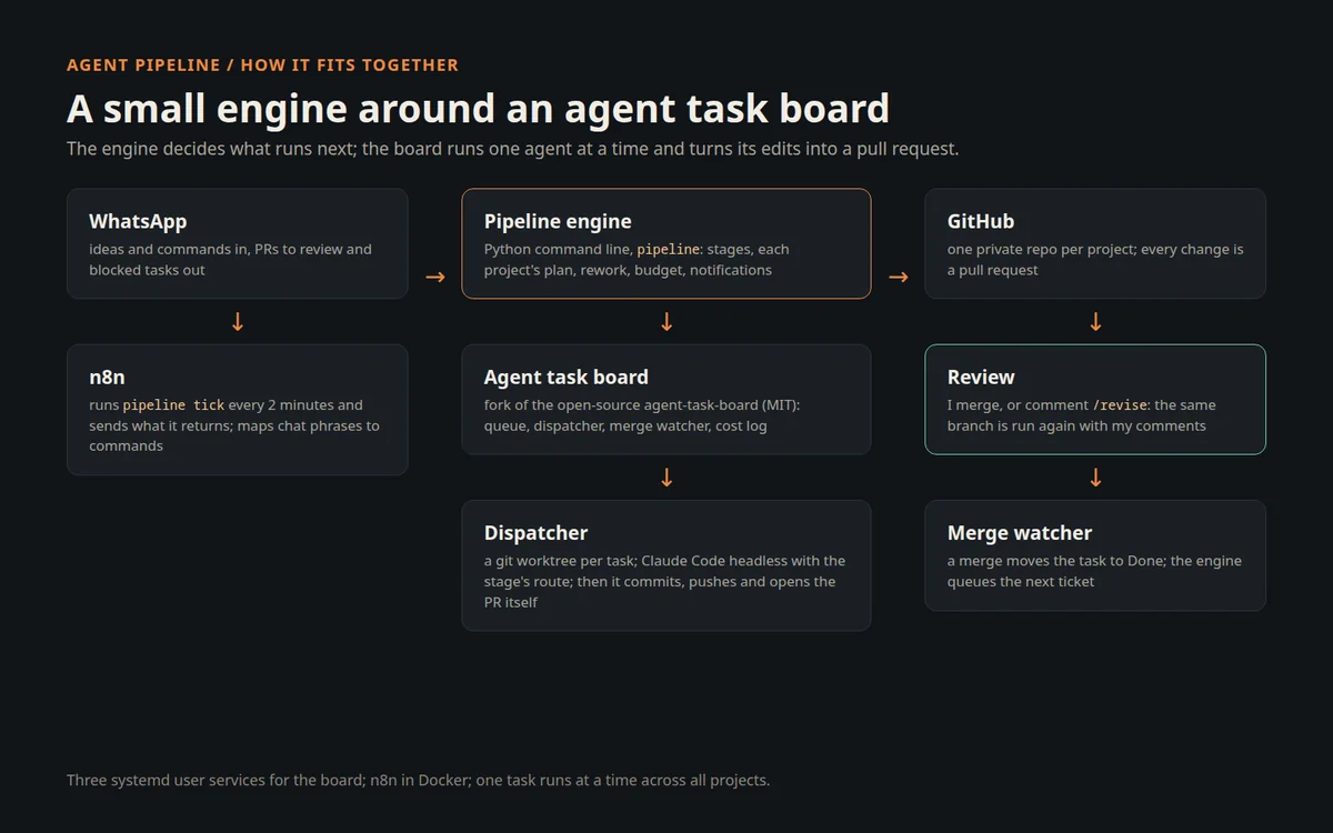 Diagram: WhatsApp and n8n, the pipeline engine and task board, and GitHub with review and the merge watcher