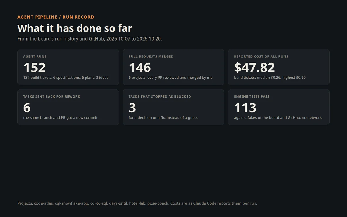 Run record: 152 agent runs, 146 merged pull requests, $47.82 in total