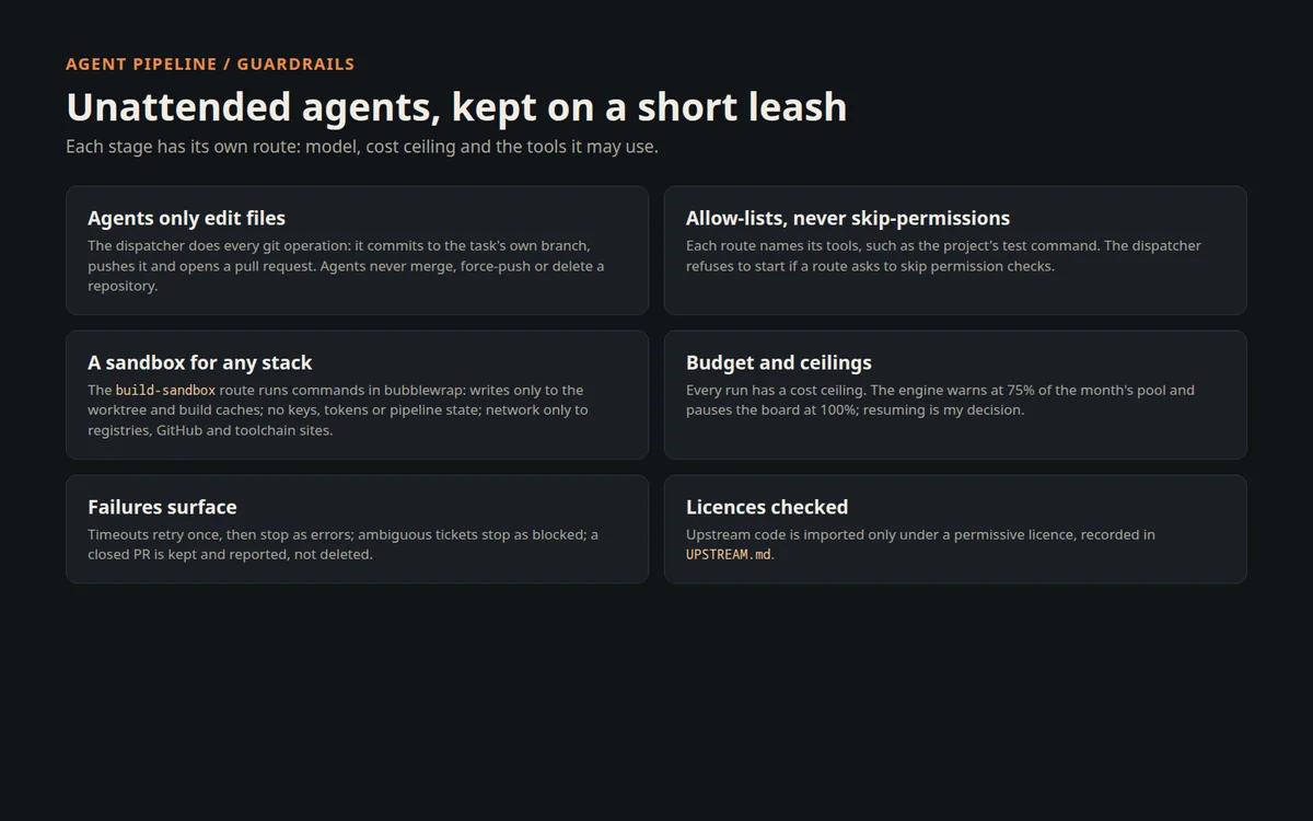 Guardrails: agents only edit files, allow-lists, a sandbox, budget ceilings, failure handling and licence checks