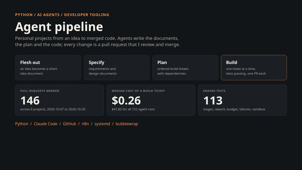 Agent pipeline title card: the four stages and the record of 146 merged pull requests at a median of $0.26 per build ticket