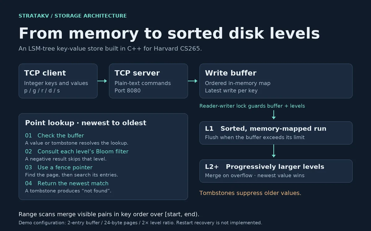 StrataKV architecture diagram
